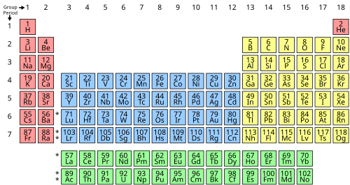 Periodic table with elements in 4 groups.