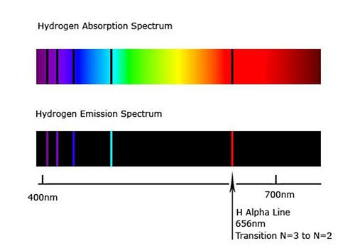 Hydrogen absorption and emission spectra