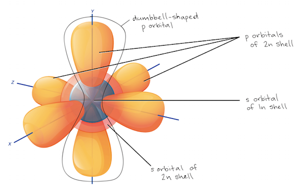 Shapes of s and p orbitals in 1st and 2nd shell