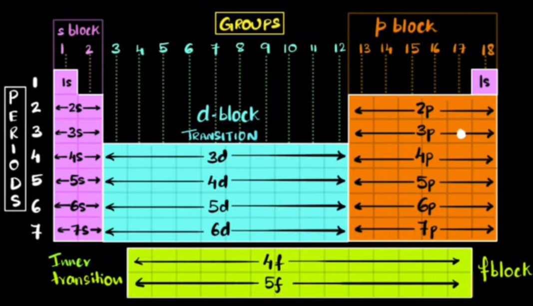 Periodic table with subshell blocks.